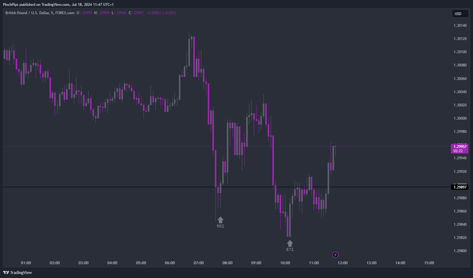 FOREXCOM:GBPUSD Chart Image by PinchPips