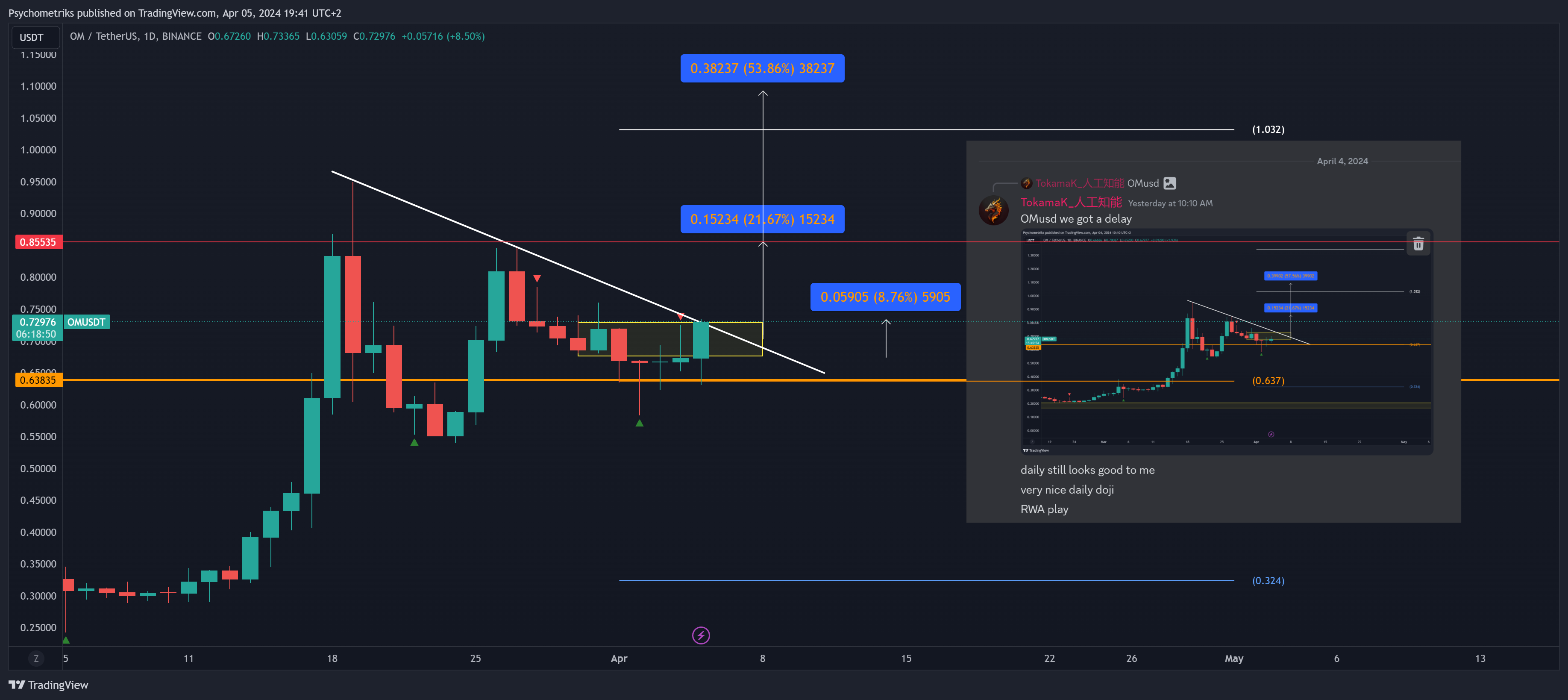 BINANCE:OMUSDT Chart Image by Psychometriks