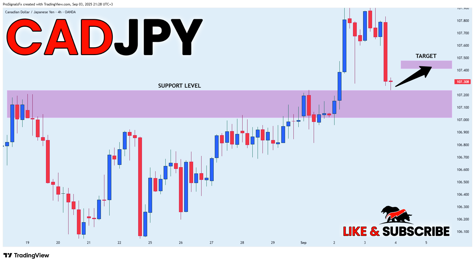 OANDA:CADJPY Chart Image by ProSignalsFx