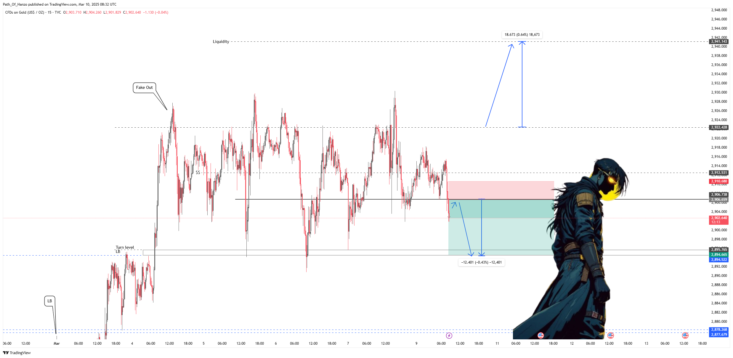 TVC:GOLD Chart Image by Path_Of_Hanzo