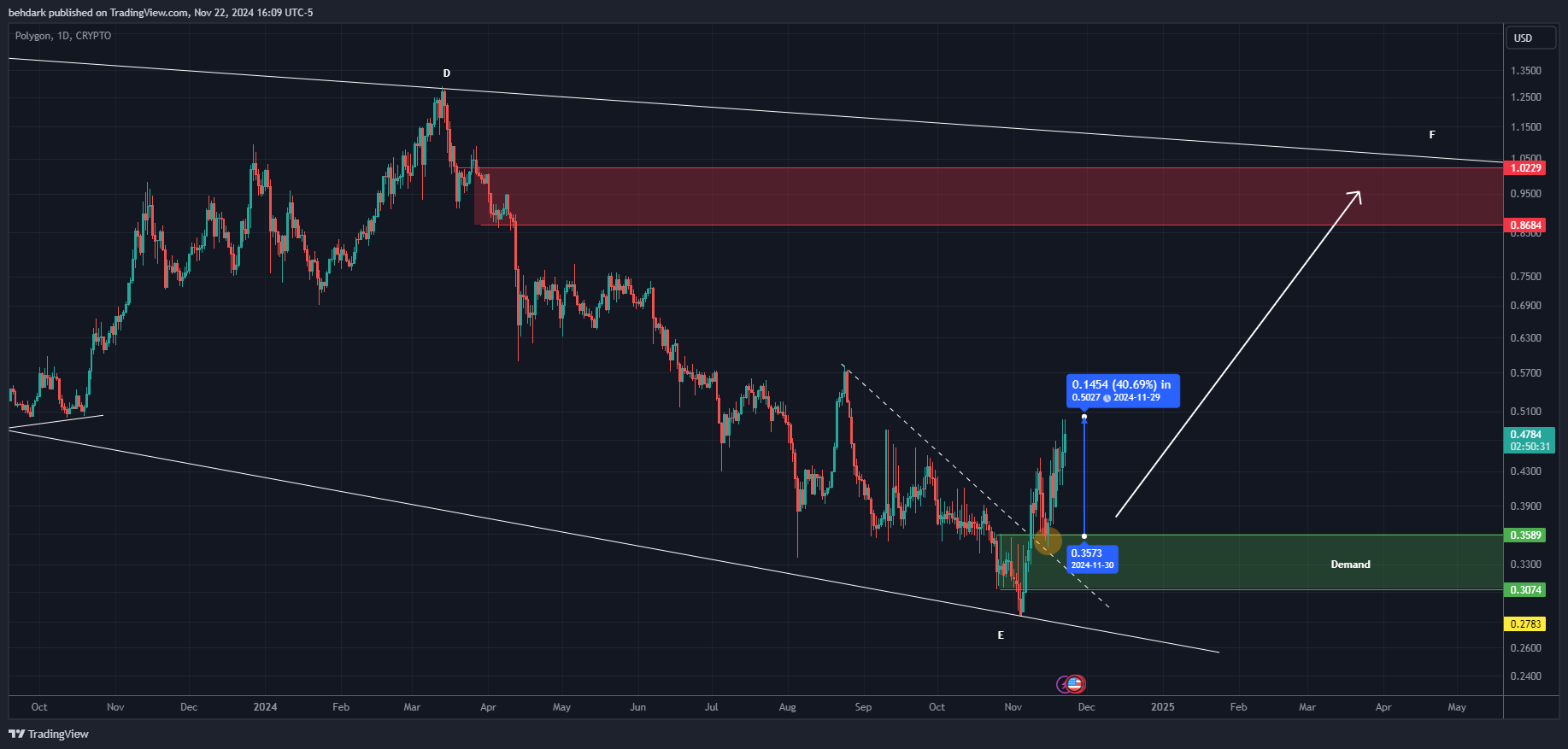 CRYPTO:MATICUSD Chart Image by behdark