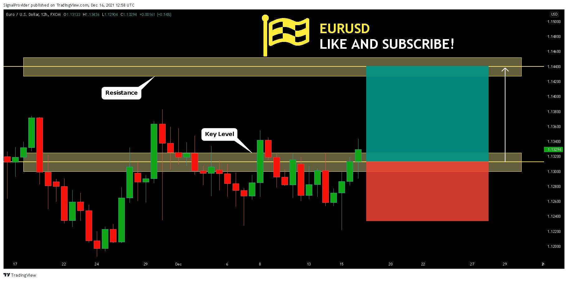 FX:EURUSD Chart Image by SignalProvider