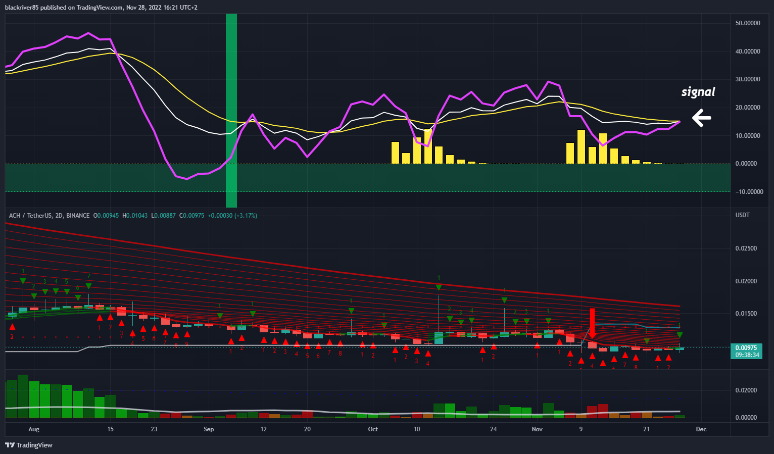 BINANCE:ACHUSDT Chart Image by blackriver85