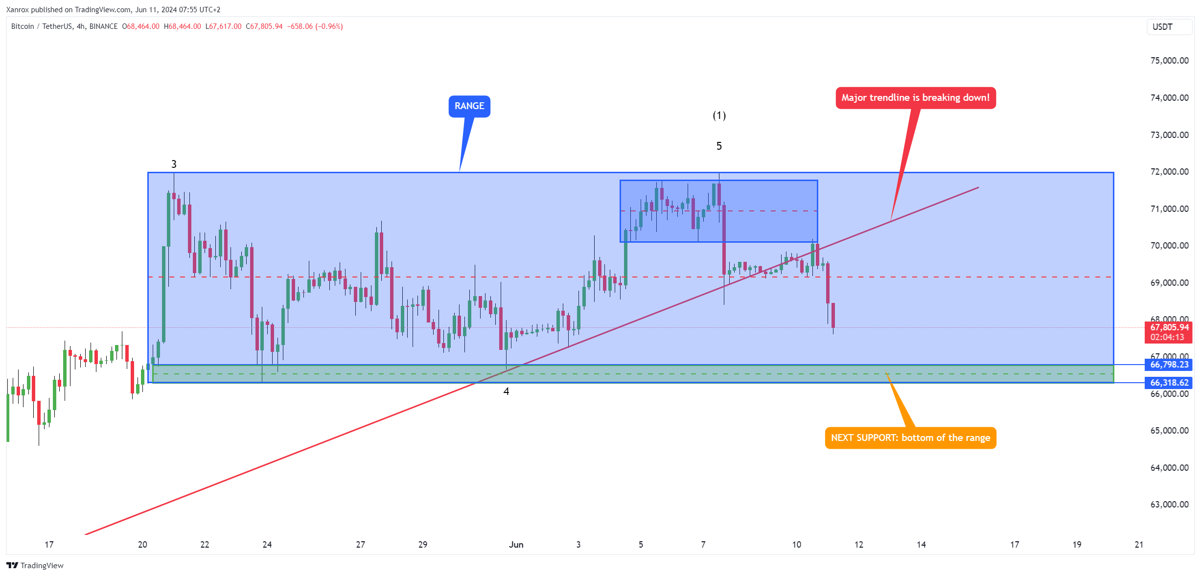 BINANCE:BTCUSDT Chart Image by Xanrox