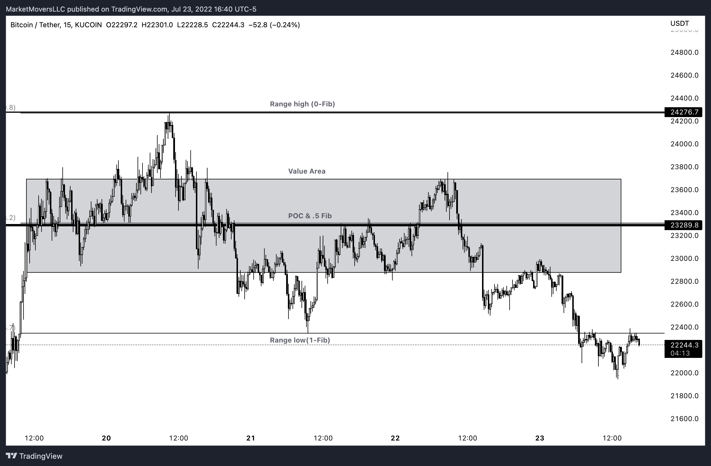 KUCOIN:BTCUSDT Chart Image by MarketMoversLLC