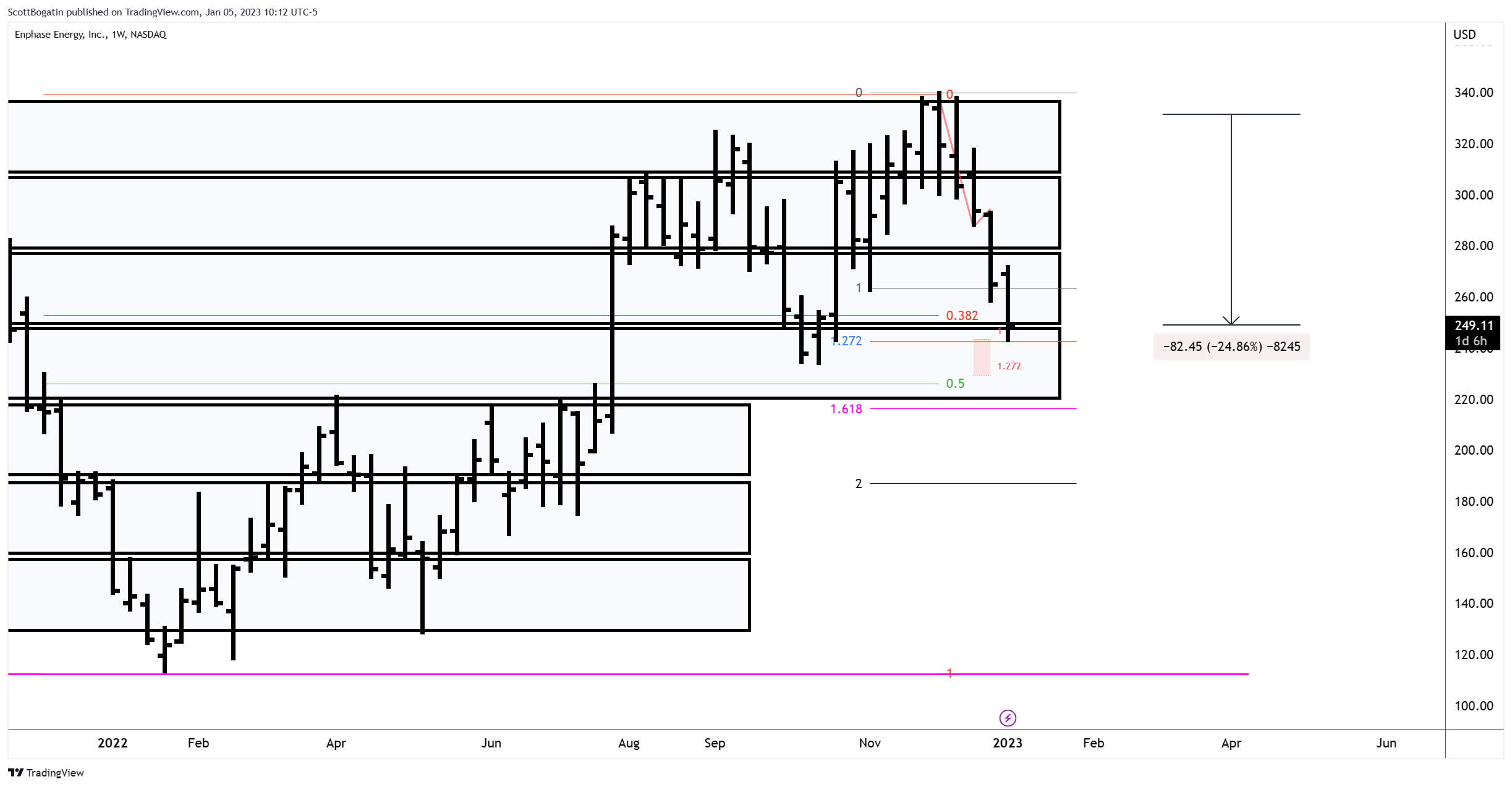 NASDAQ:ENPH Chart Image by ScottBogatin