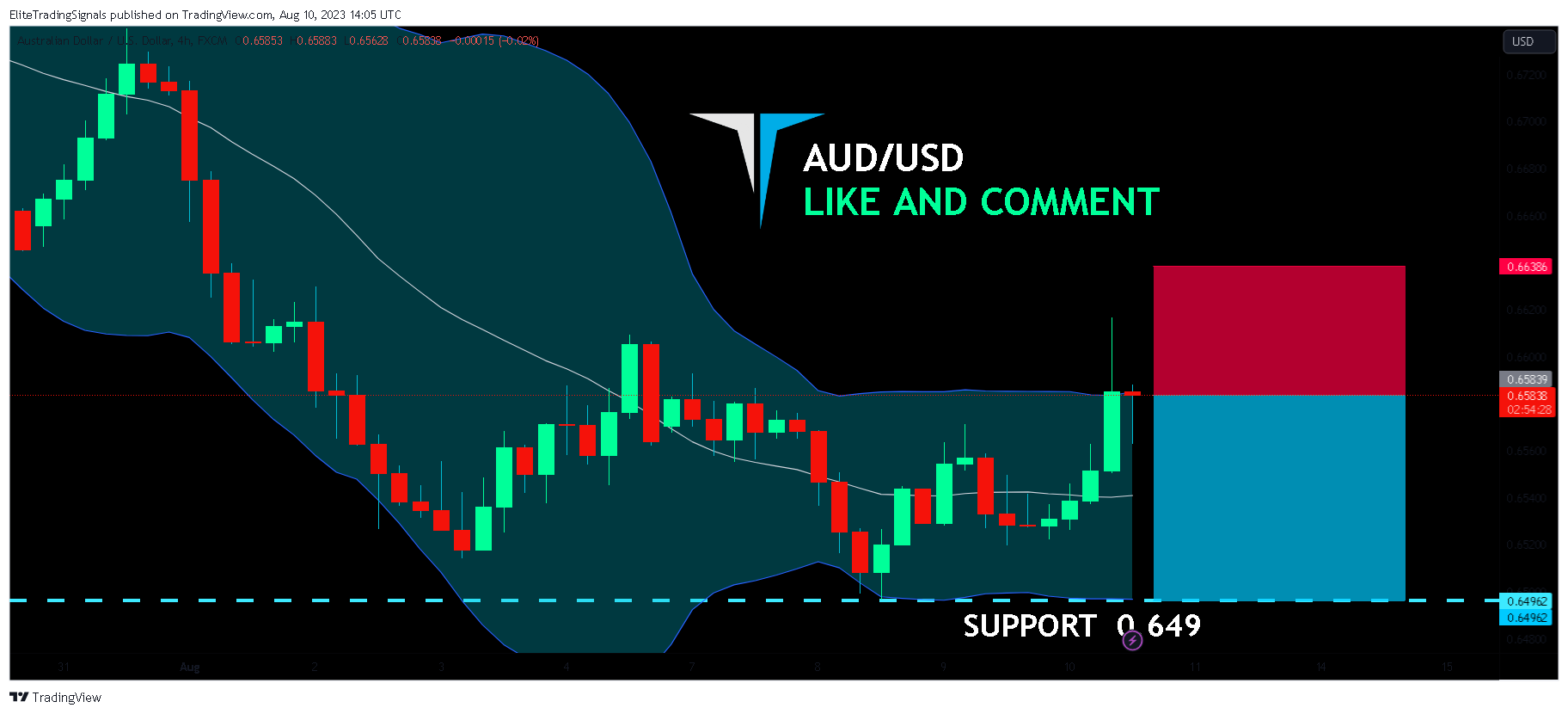 FX:AUDUSD Chart Image by EliteTradingSignals