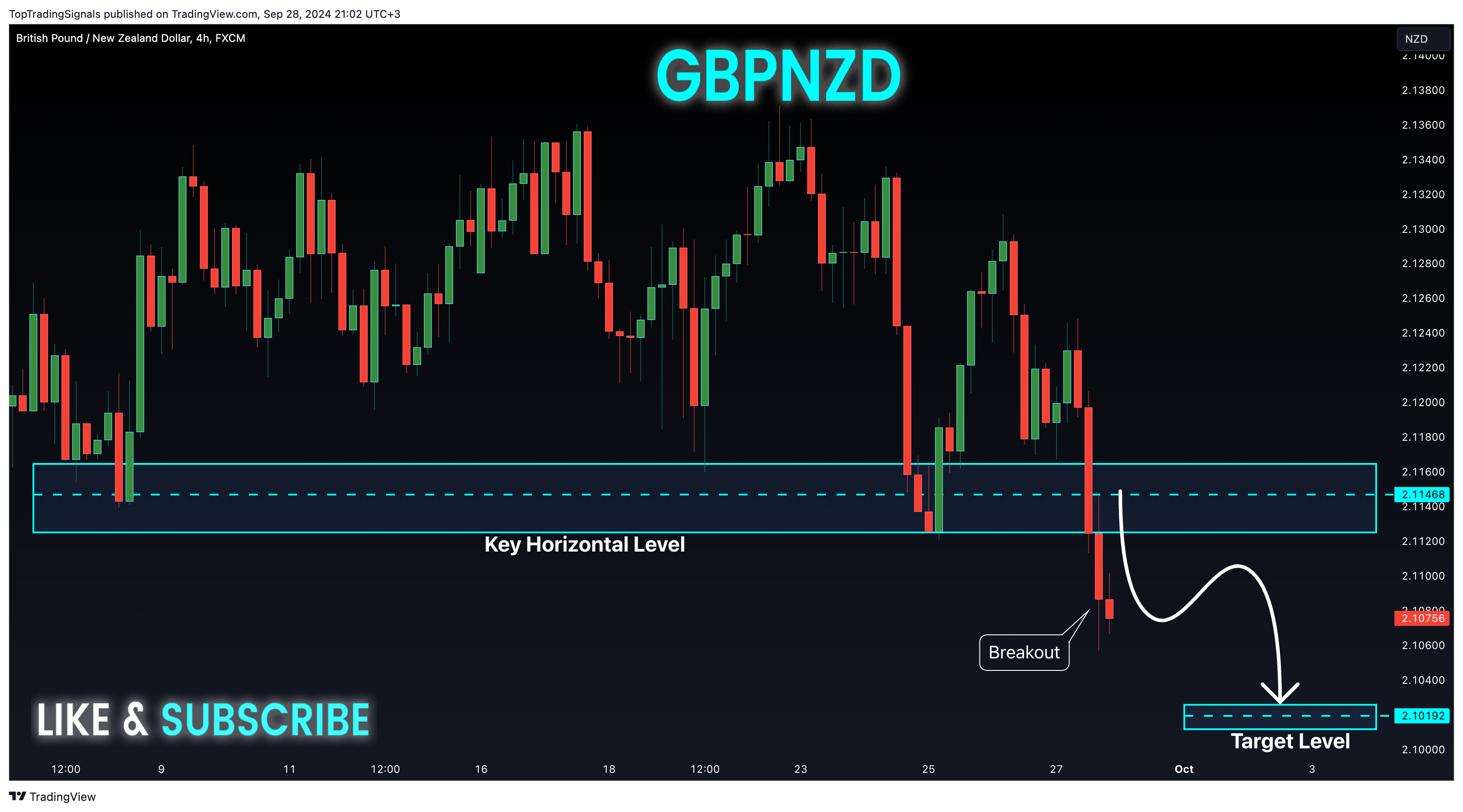 FX:GBPNZD Chart Image by TopTradingSignals