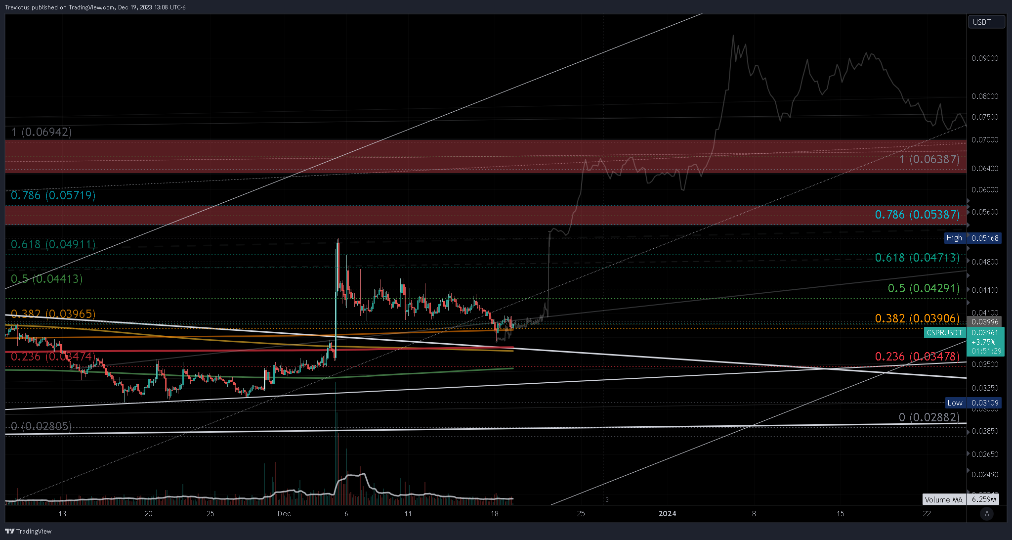 OKX:CSPRUSDT Chart Image by Trevictus