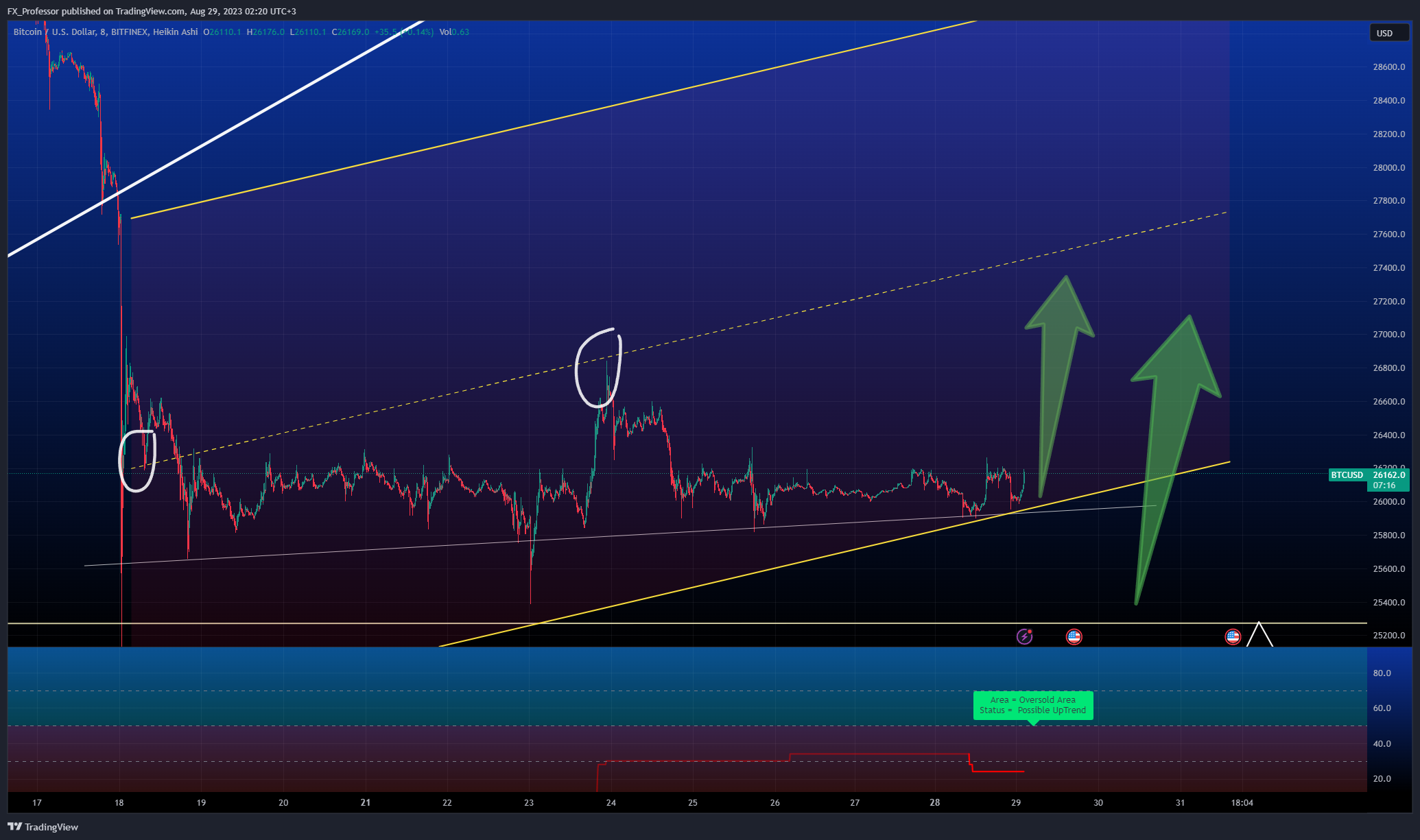 BITFINEX:BTCUSD Chart Image by FX_Professor