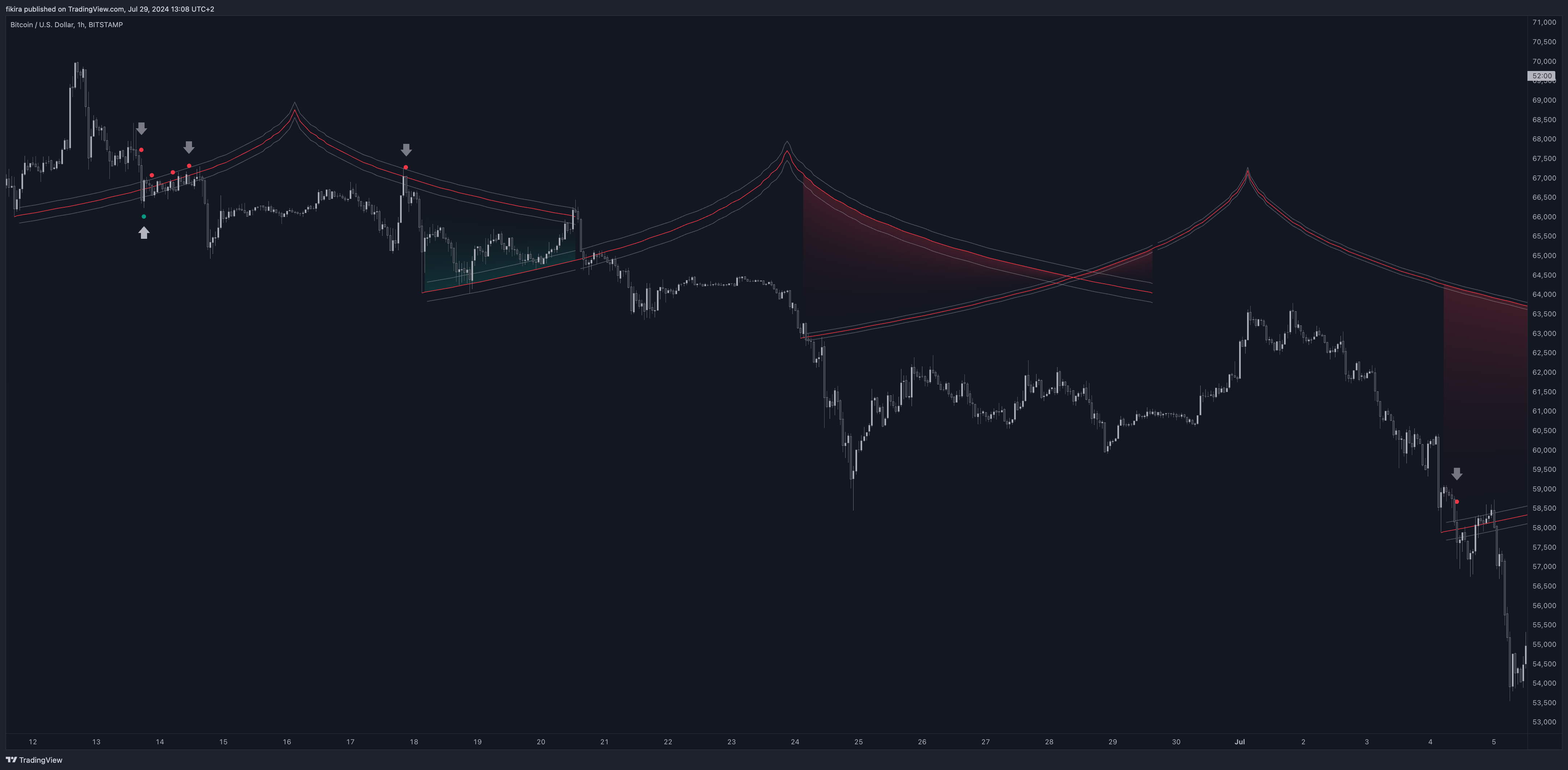 BITSTAMP:BTCUSD Chart Image by fikira
