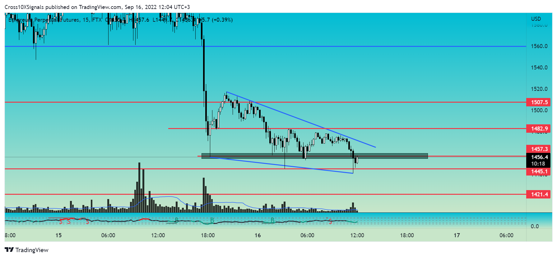 FTX:ETHPERP Chart Image by Cross10XSignals