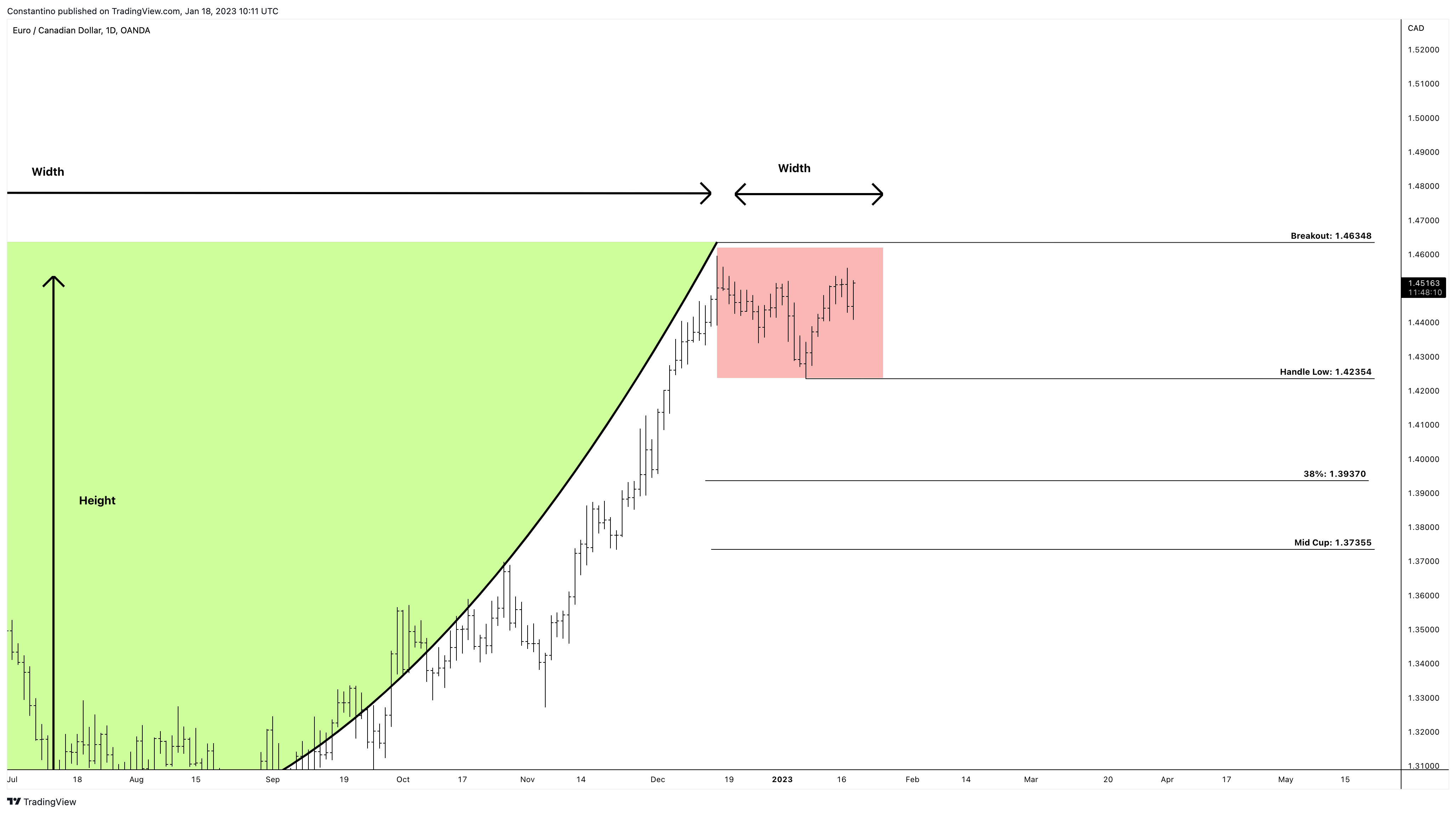OANDA:EURCAD Chart Image by TradeChartPatternsLikeThePros
