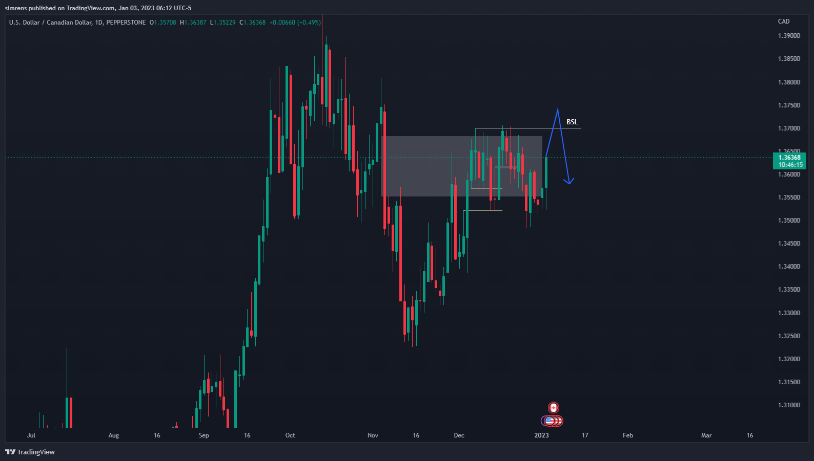 PEPPERSTONE:USDCAD Chart Image by simrens