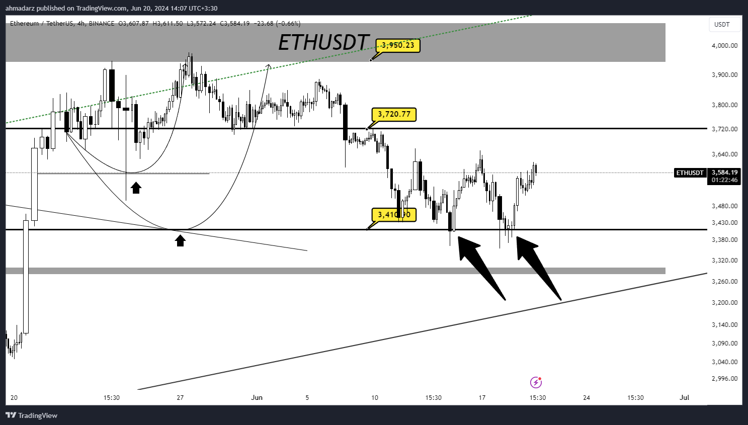 BINANCE:ETHUSDT Chart Image by ahmadarz