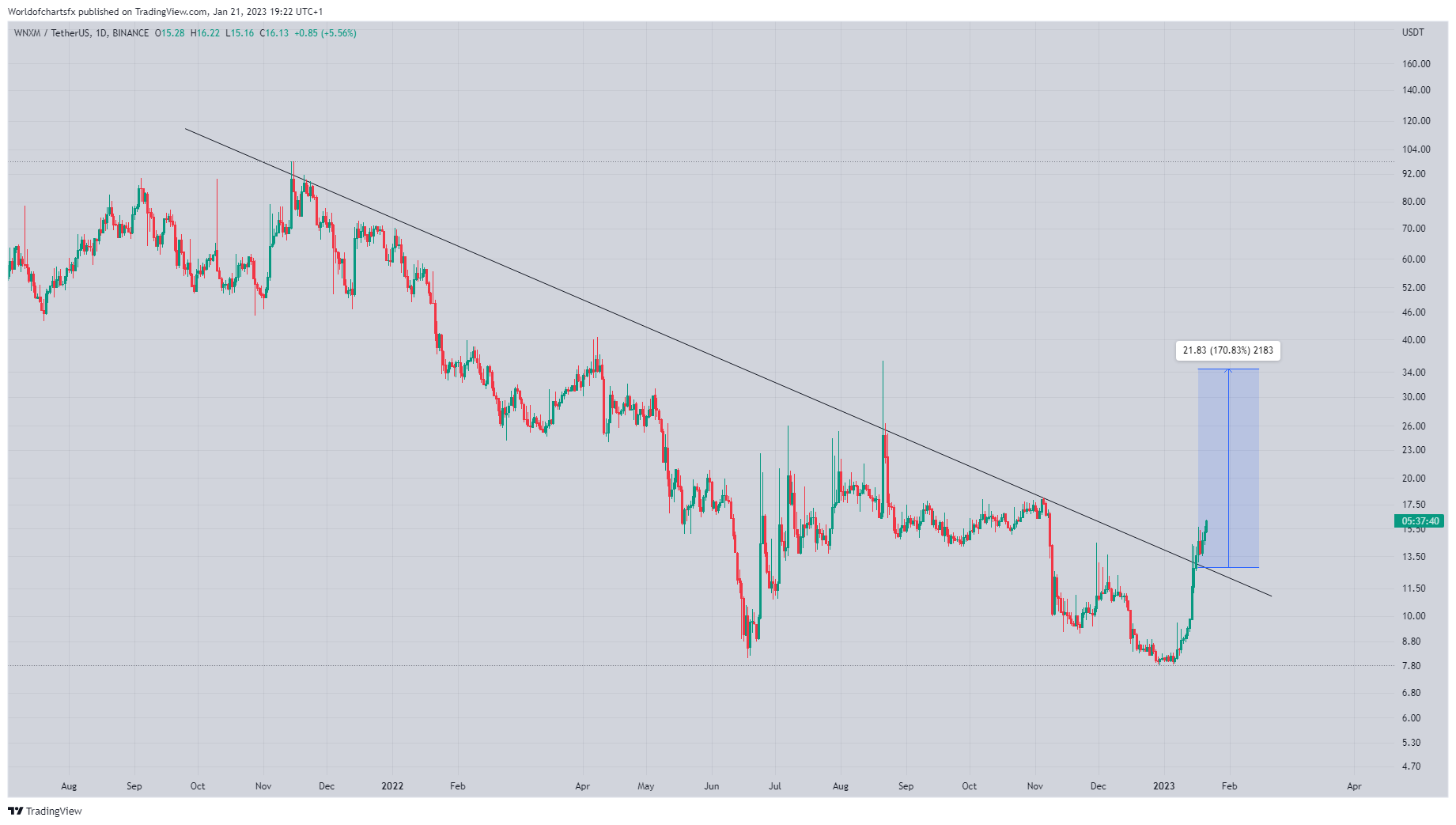 BINANCE:WNXMUSDT Chart Image by Worldofchartsfx