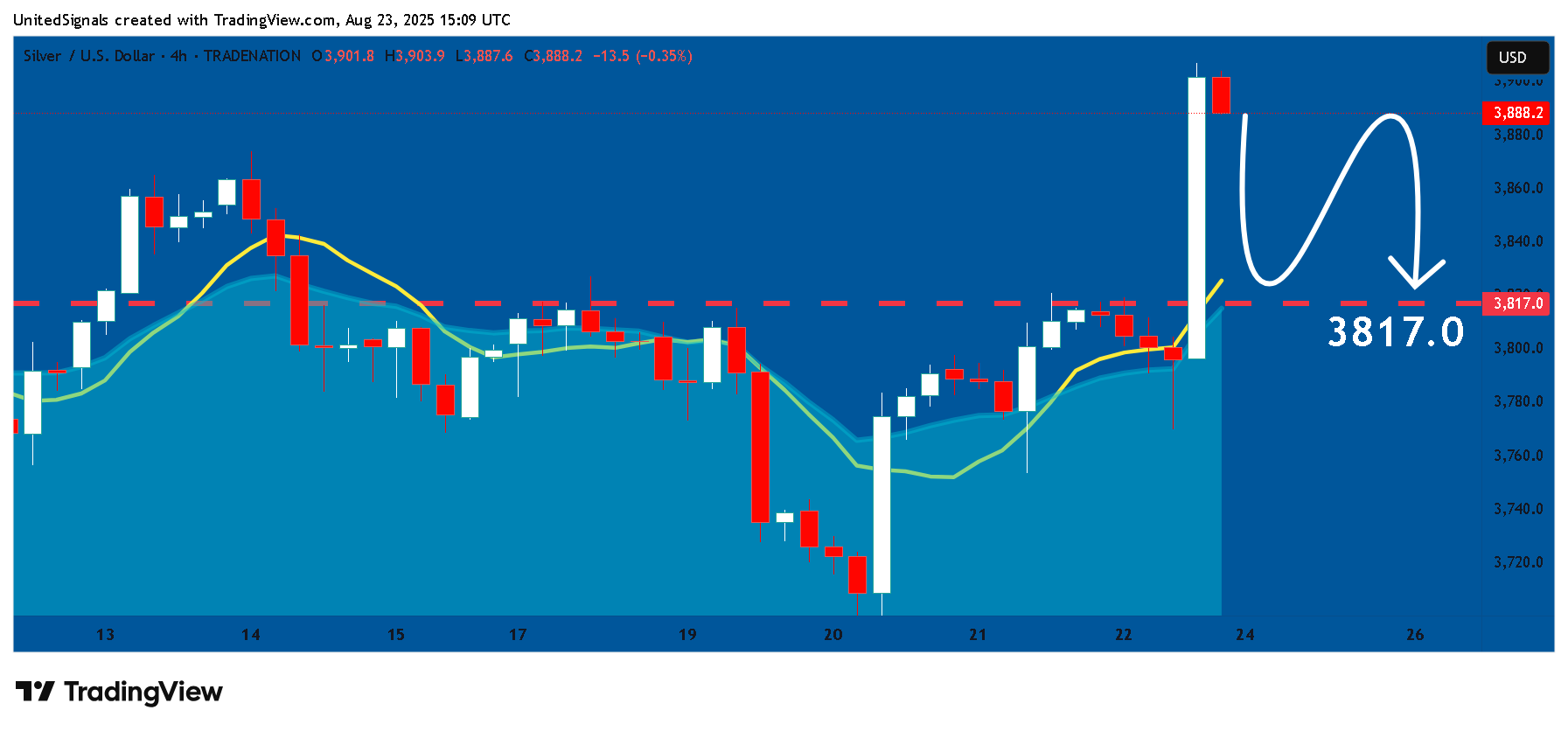 TRADENATION:XAGUSD Chart Image by UnitedSignals