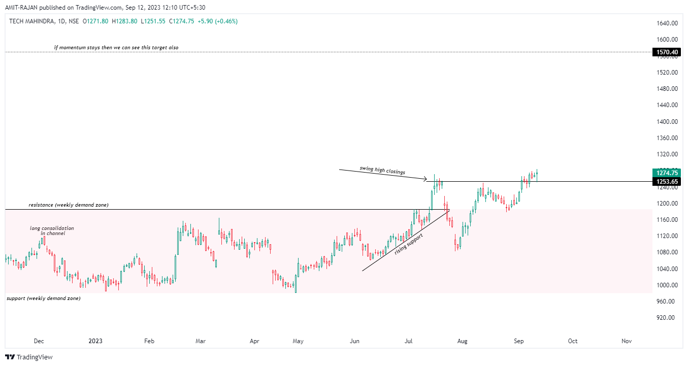 NSE:TECHM Chart Image by AMIT-RAJAN