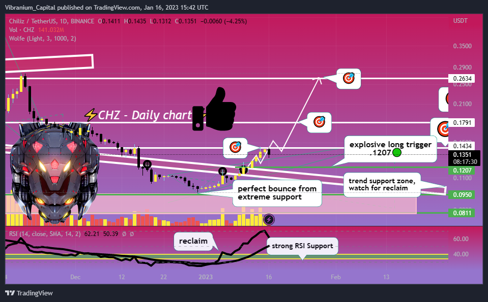 BINANCE:CHZUSDT Chart Image by Aura_Trades