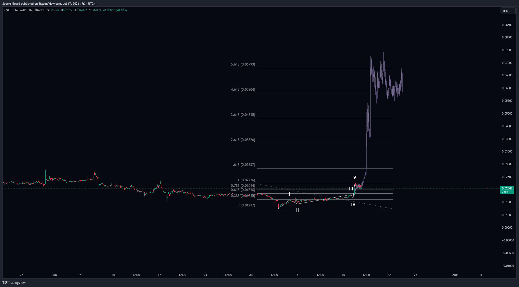 BINANCE:USTCUSDT Chart Image by Spocks-Beard