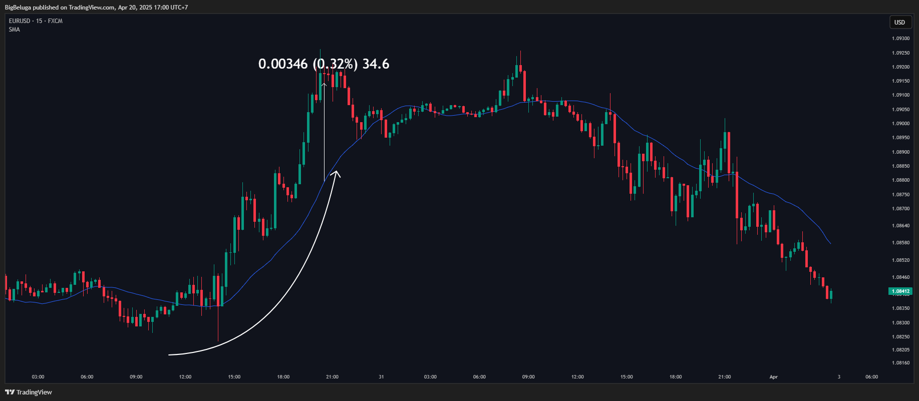FX:EURUSD Chart Image by BigBeluga