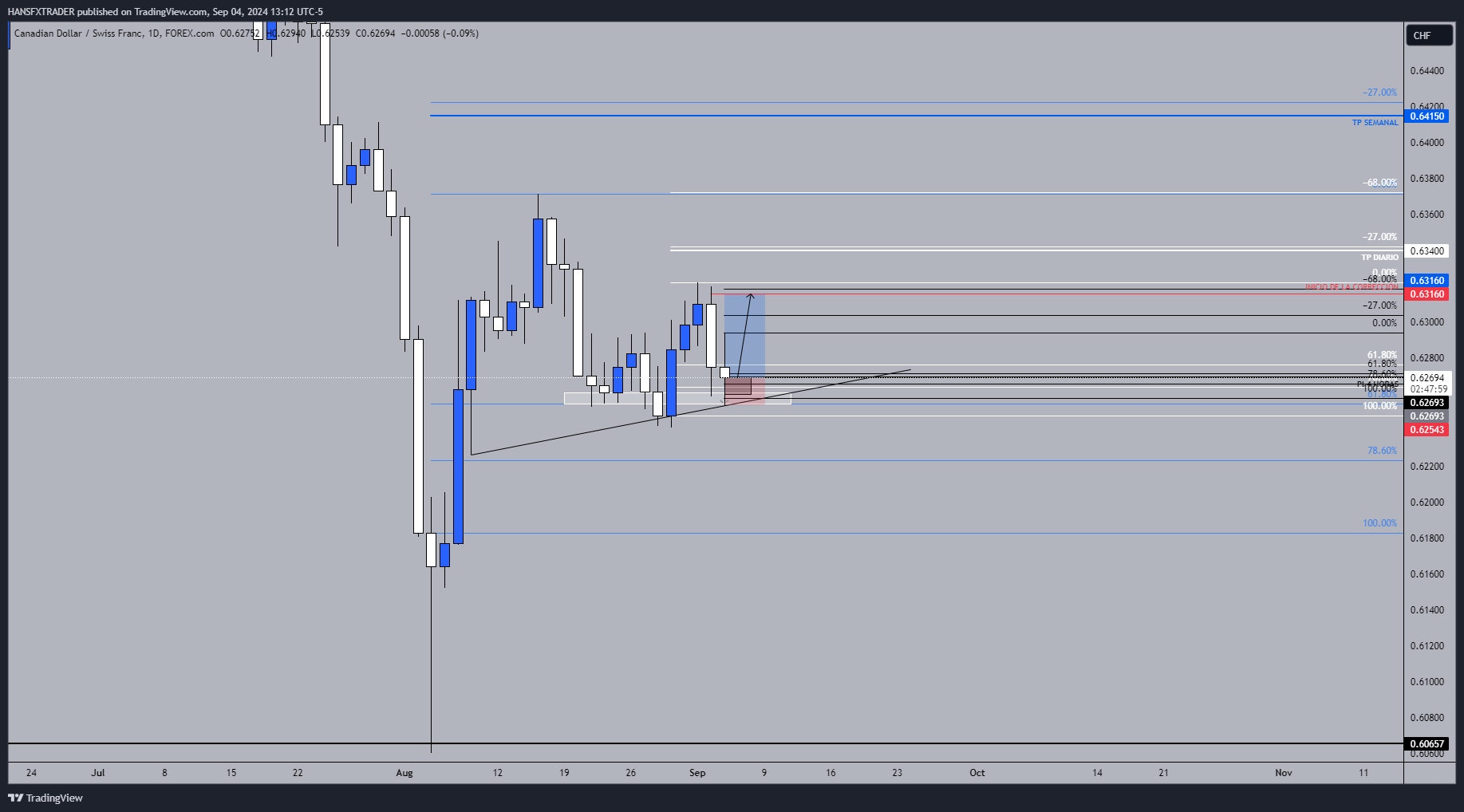 FOREXCOM:CADCHF Chart Image by HANSFXTRADER