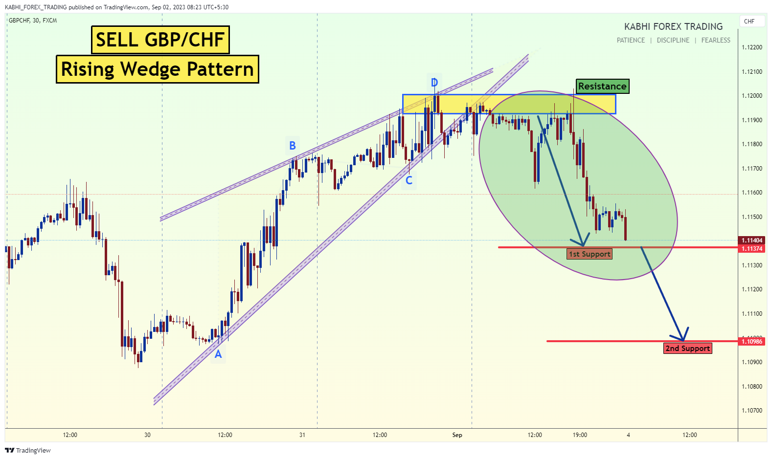 FX:GBPCHF Chart Image by KABHI_TA_TRADING