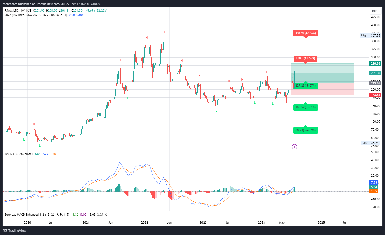 NSE:RSWM Chart Image by thepranam