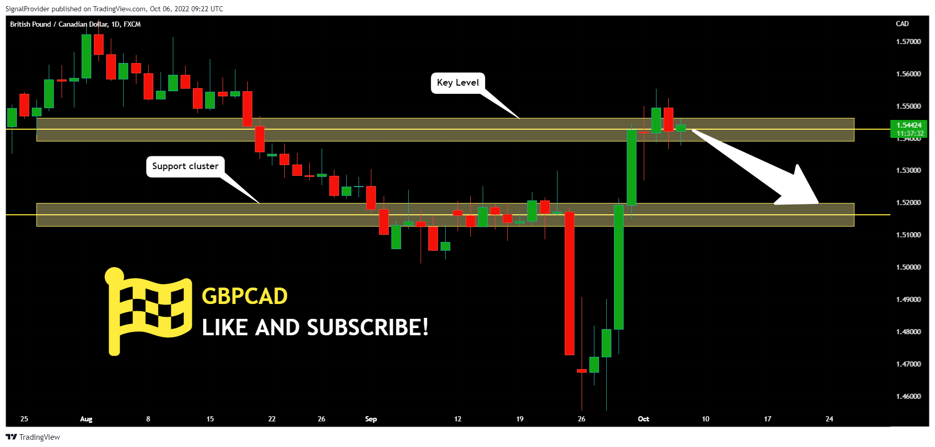 FX:GBPCAD Chart Image by SignalProvider
