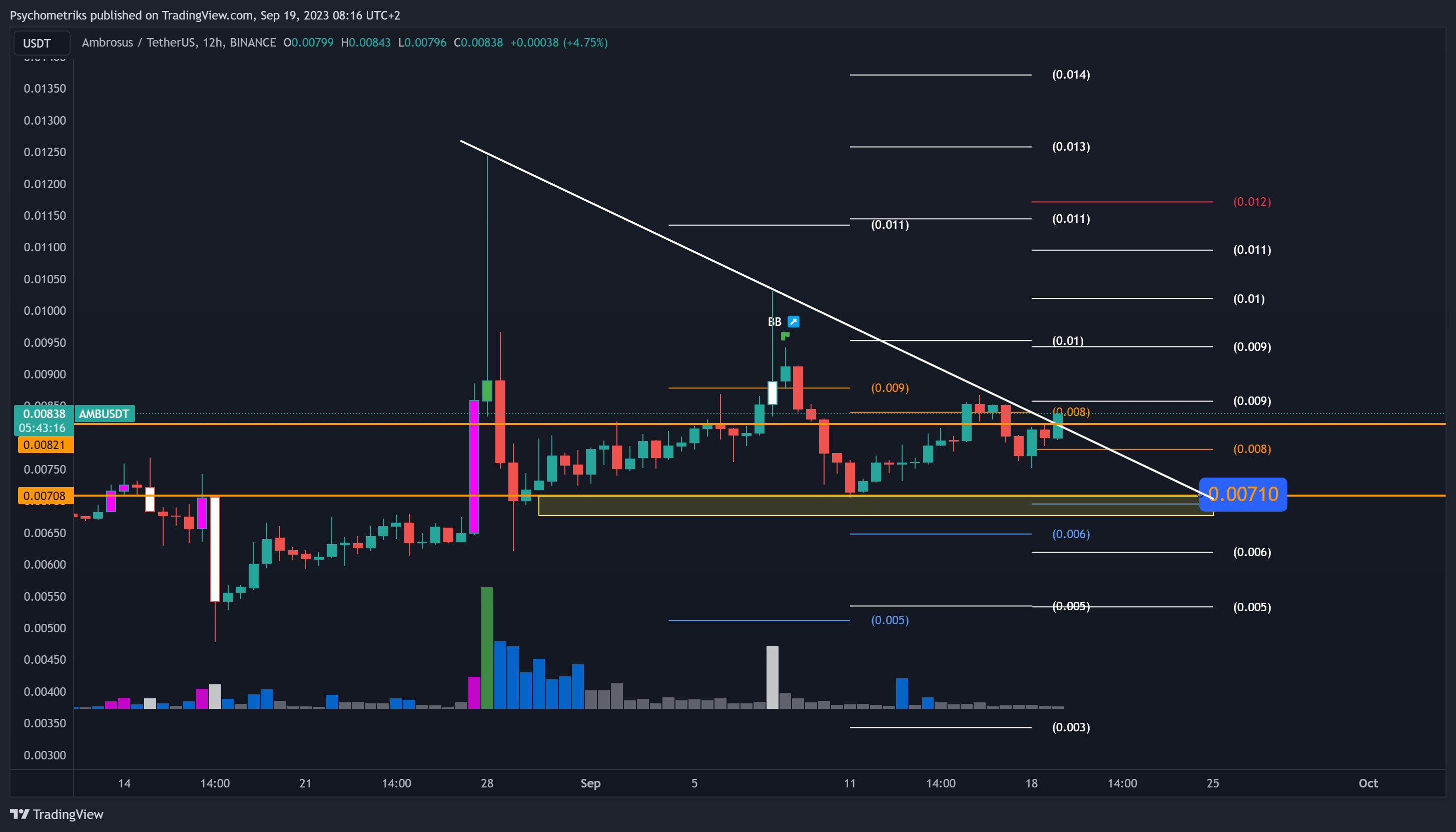 BINANCE:AMBUSDT Chart Image by Psychometriks