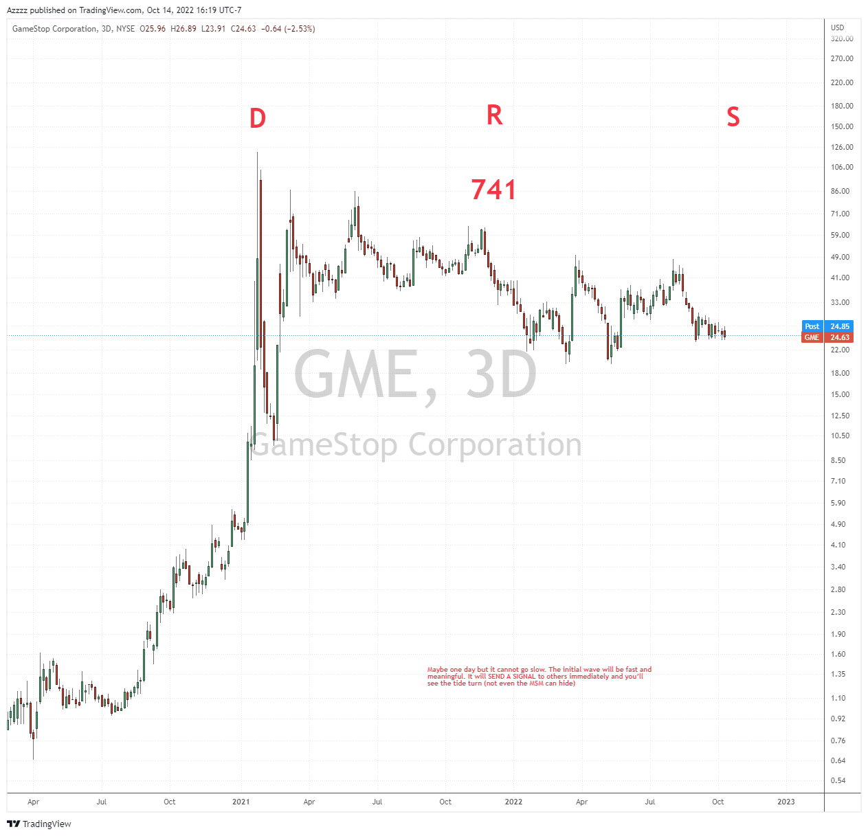 NYSE:GME Chart Image by Azzzz