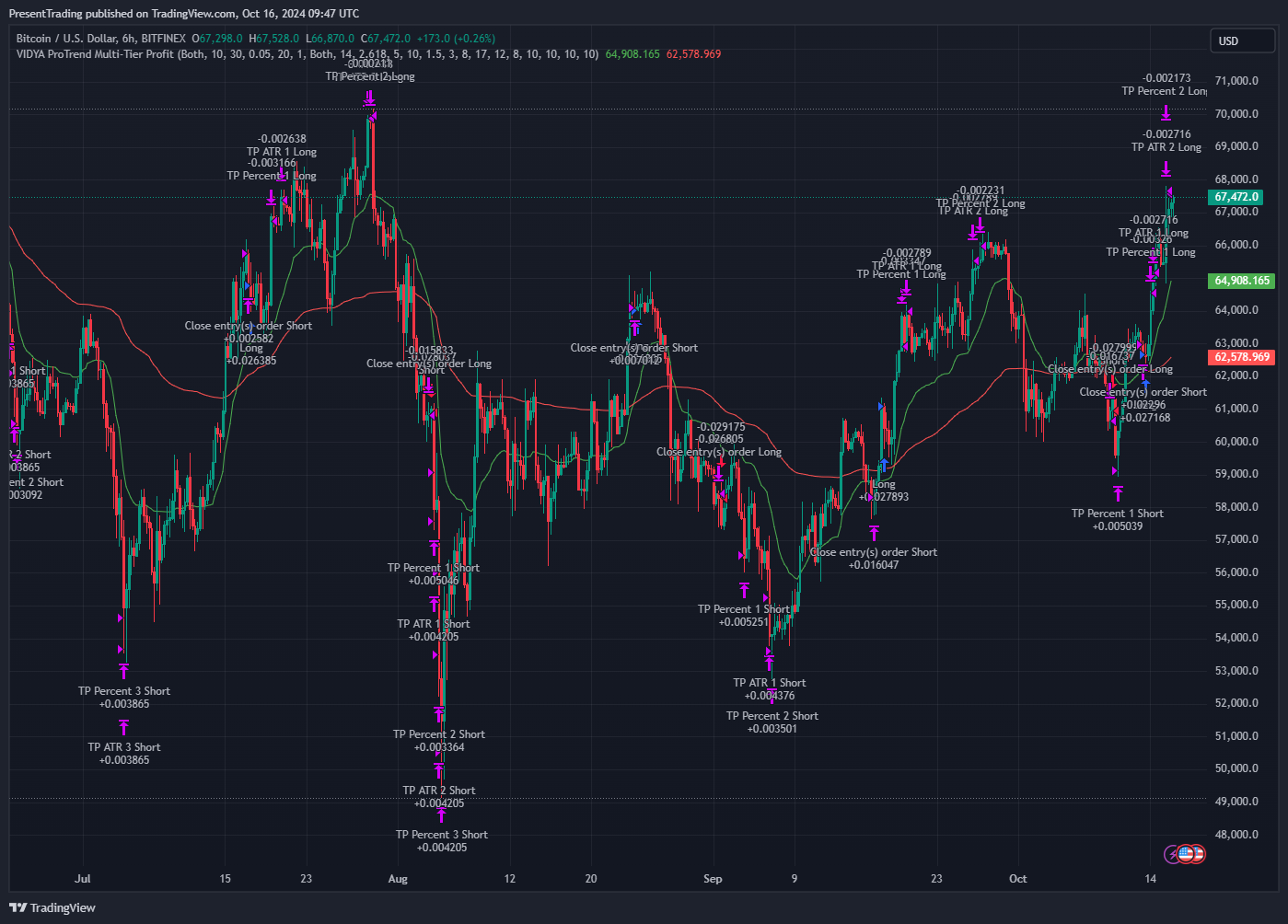 BITFINEX:BTCUSD Chart Image by PresentTrading