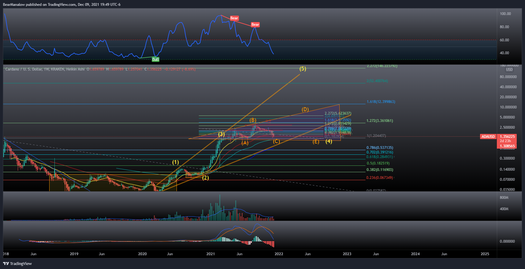 KRAKEN:ADAUSD Chart Image by BearManalow