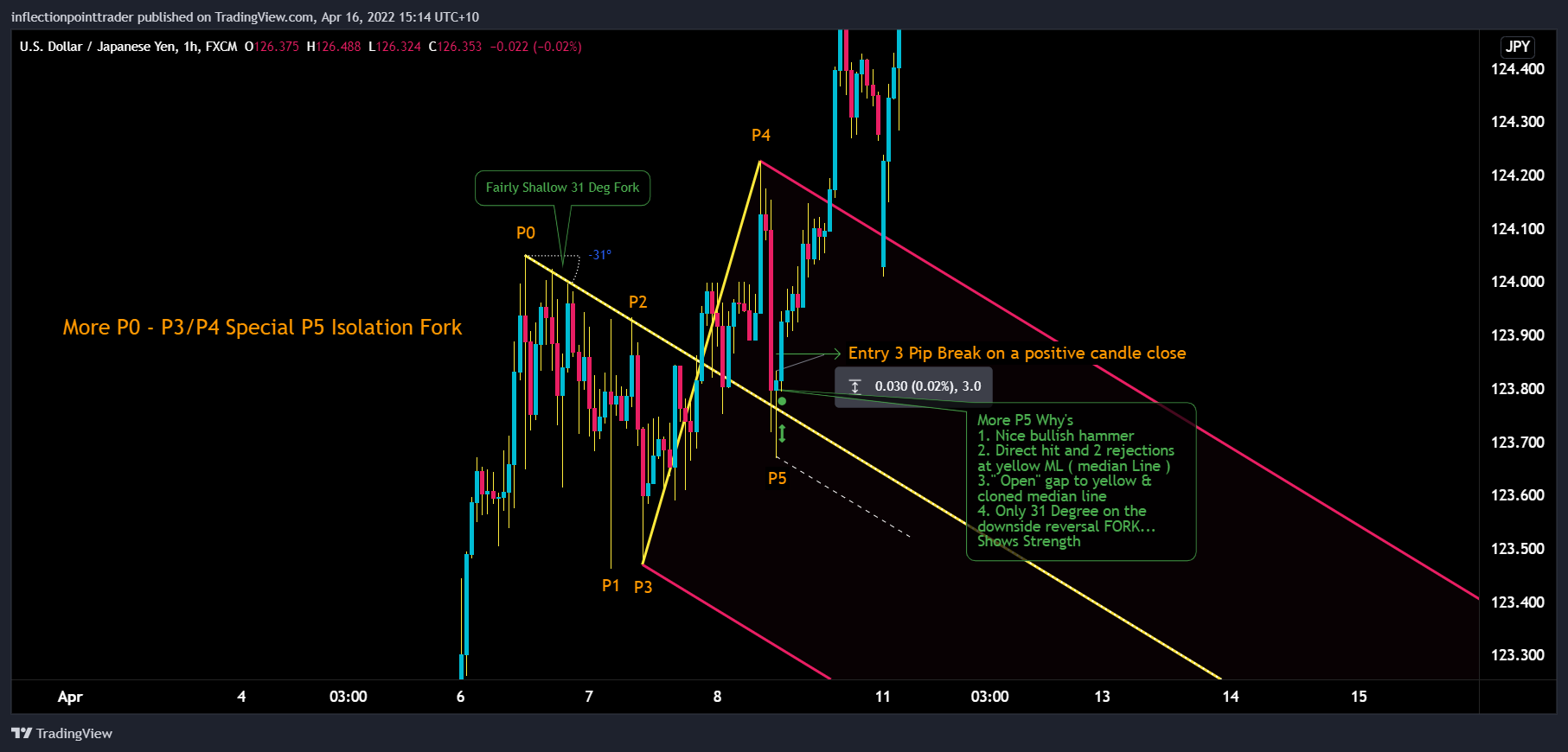 FX:USDJPY Chart Image by inflectionpointtrader