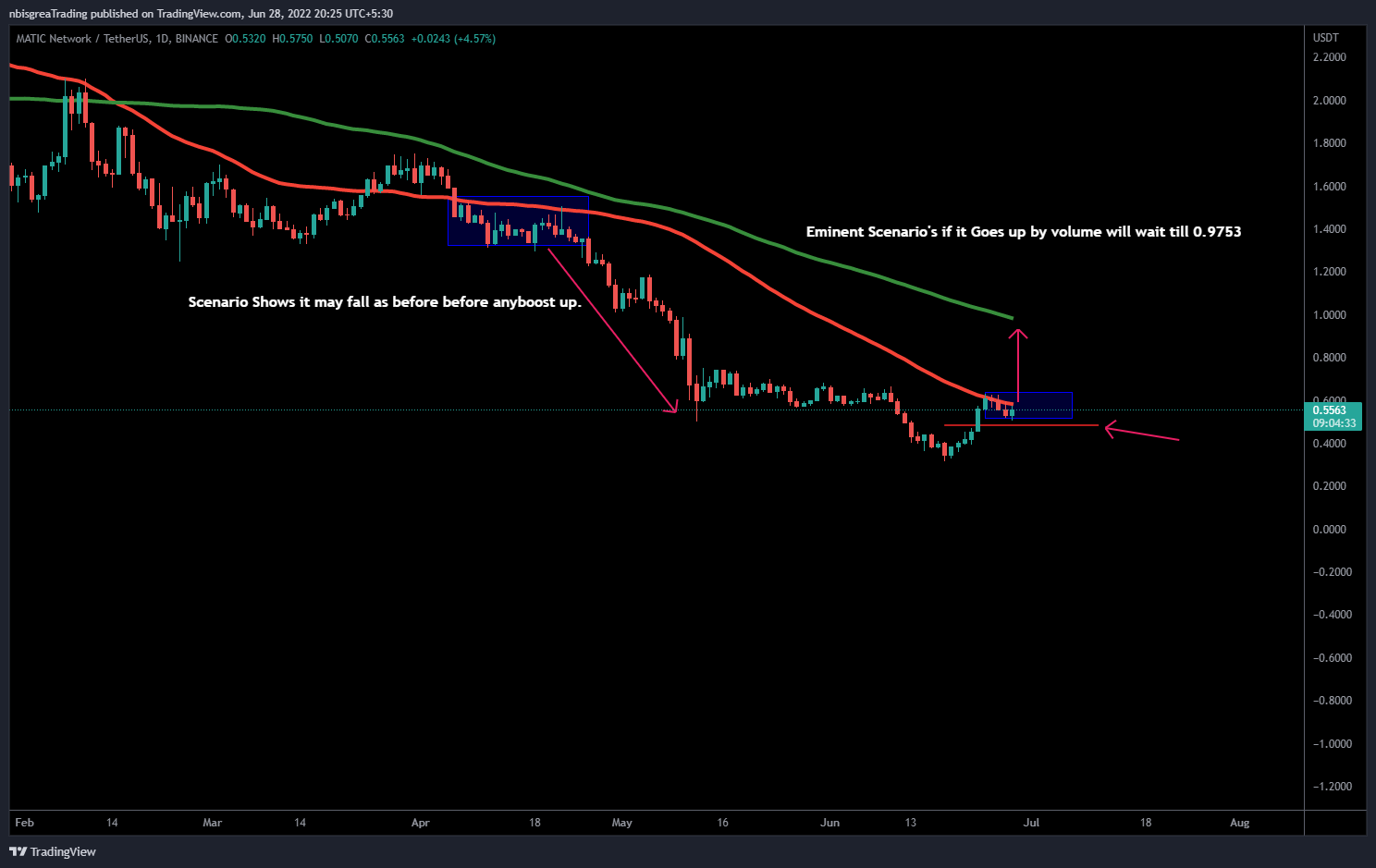 BINANCE:MATICUSDT Chart Image by UnknownUnicorn4419591