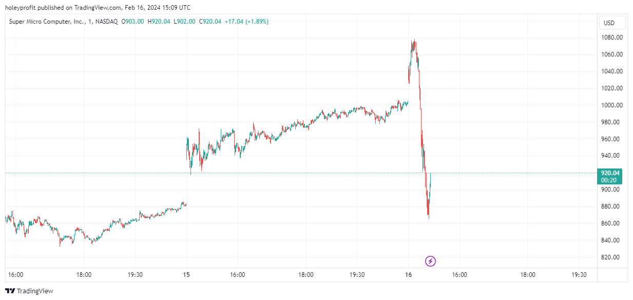 BATS:SMCI Chart Image by holeyprofit