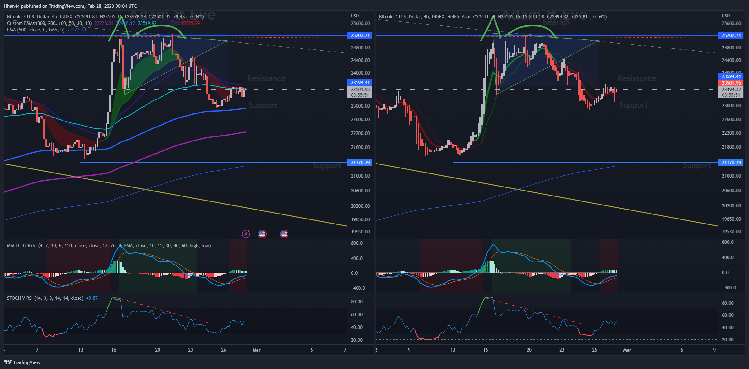 INDEX:BTCUSD Chart Image by Hhan44