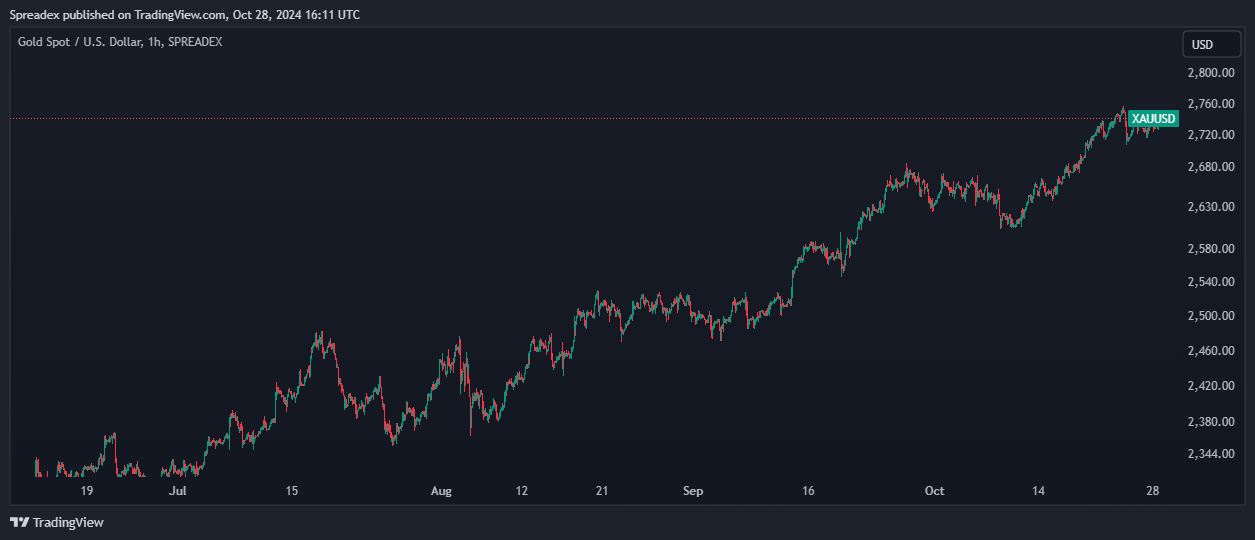 SPREADEX:XAUUSD Chart Image by Spreadex