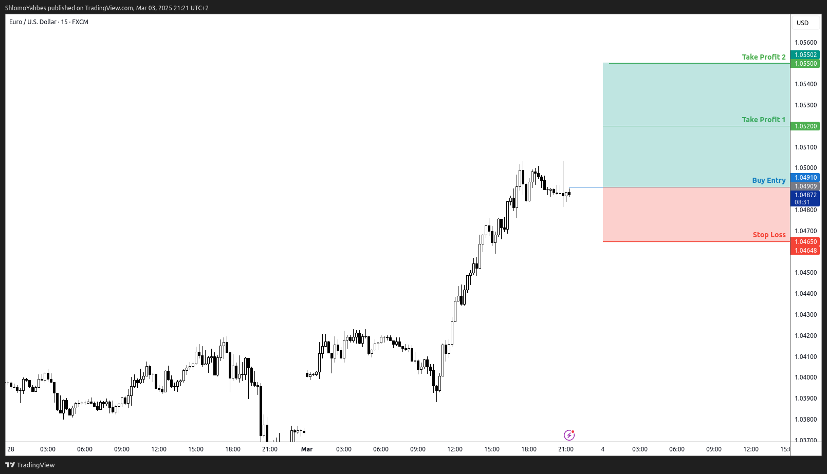 FX:EURUSD Chart Image by ShlomoYahbes