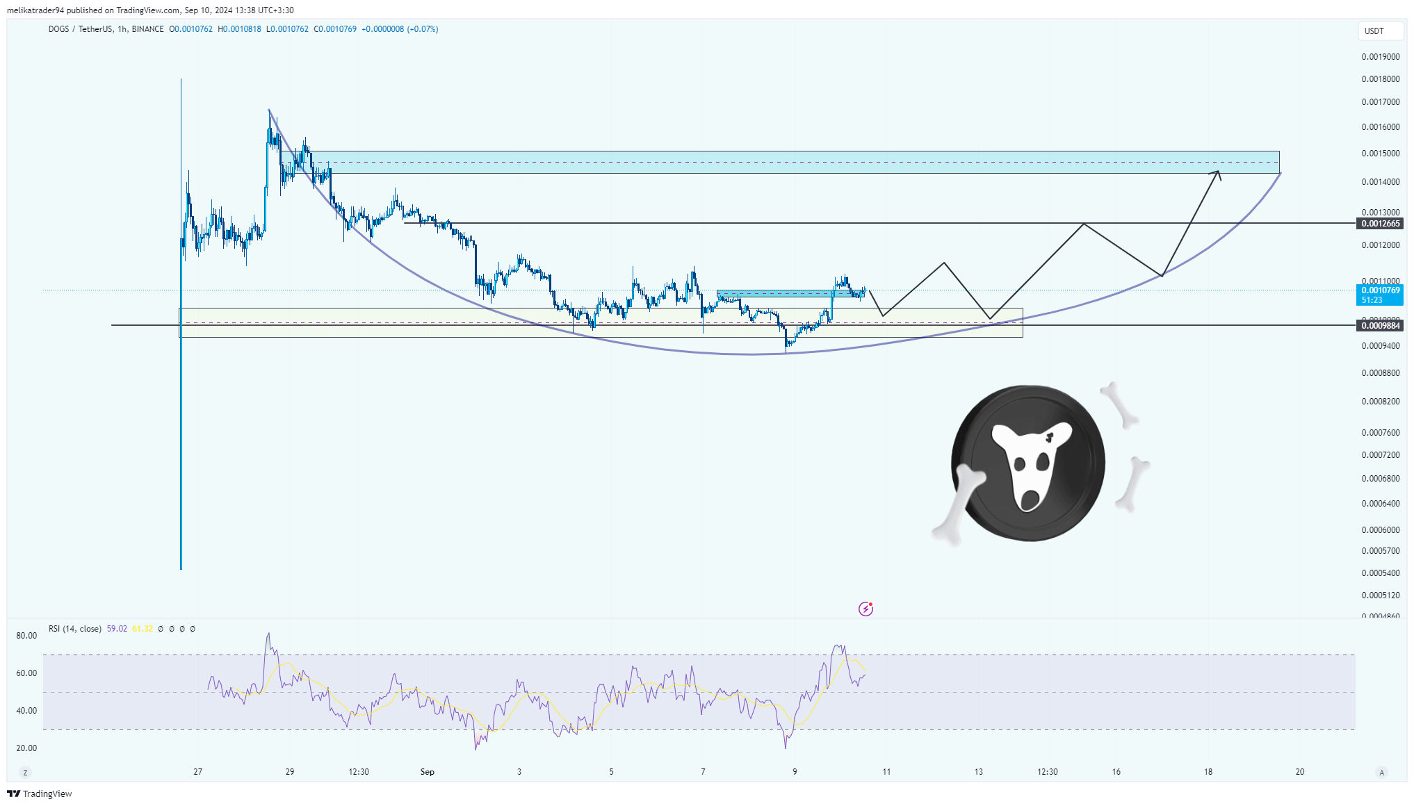 BINANCE:DOGSUSDT Chart Image by melikatrader94