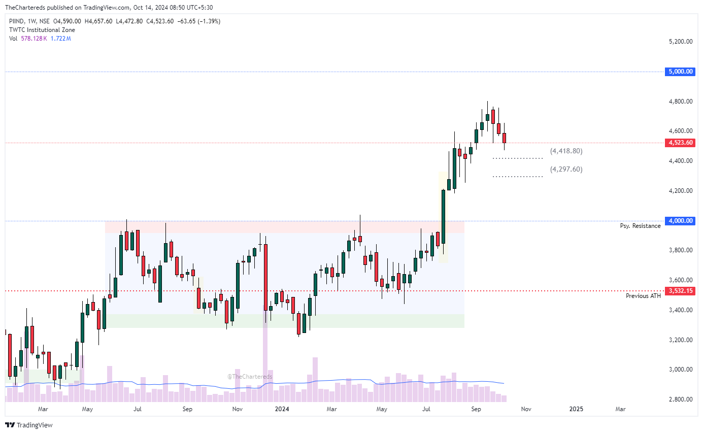 NSE:PIIND Chart Image by TheChartereds