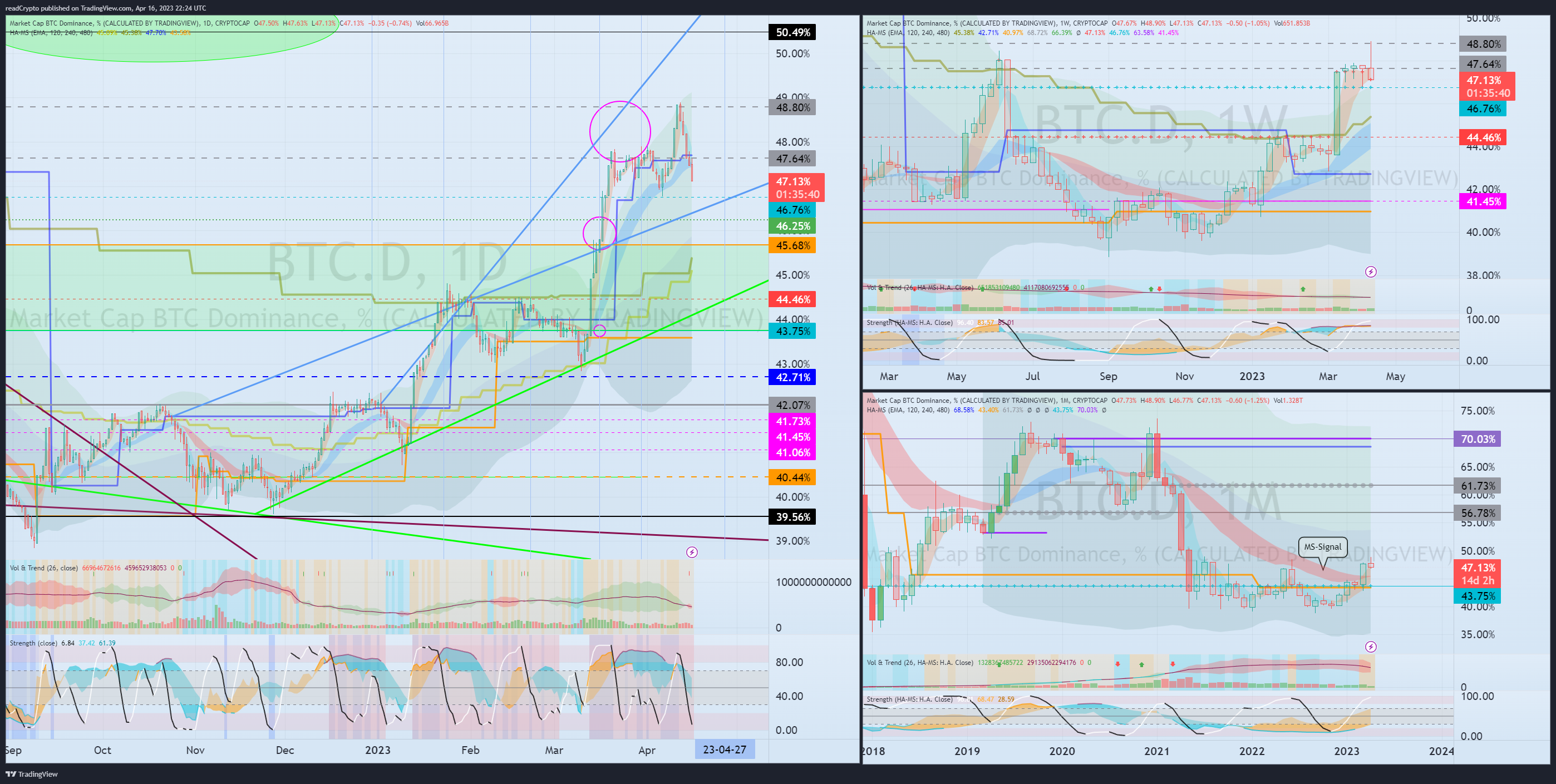 CRYPTOCAP:BTC.D Chart Image by readCrypto