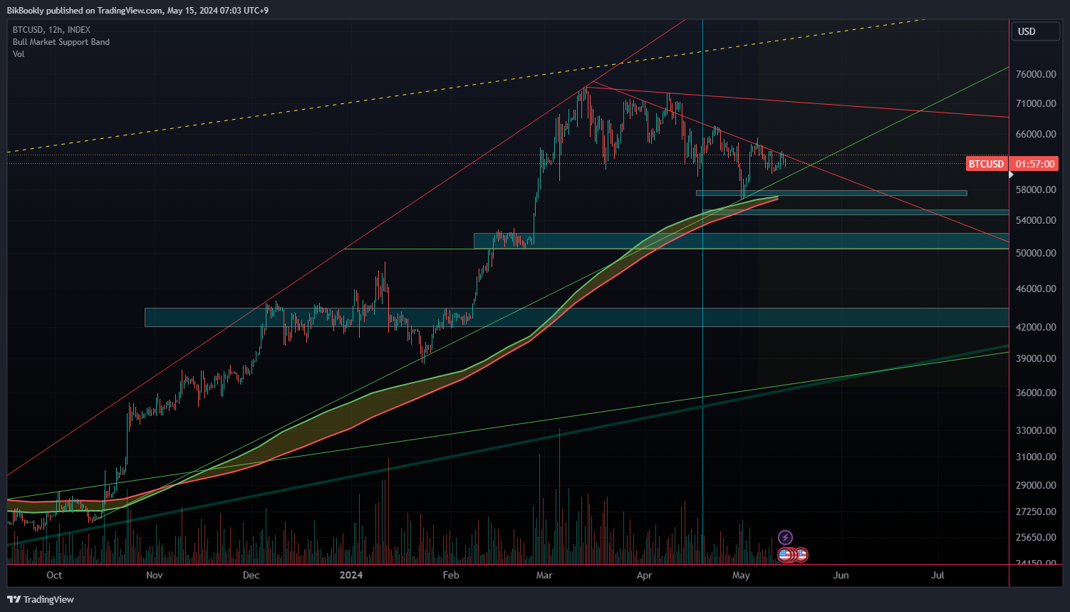 INDEX:BTCUSD Chart Image by BikBookly