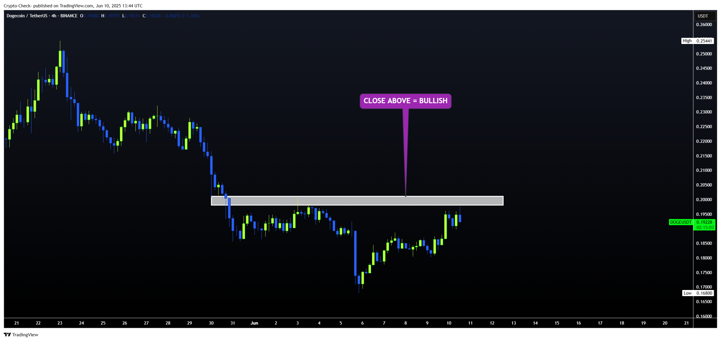 BINANCE:DOGEUSDT Chart Image by Crypto-Check-