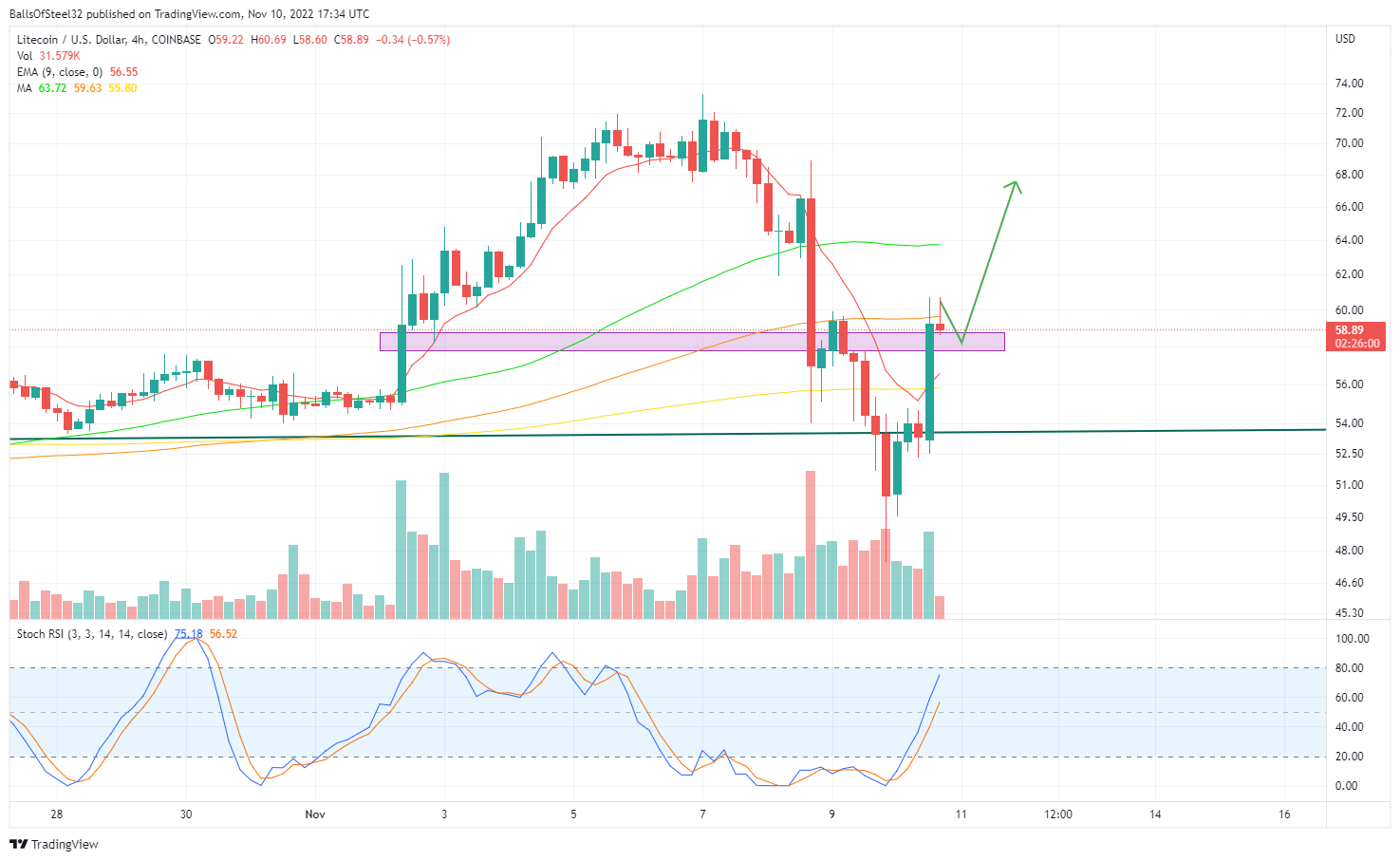COINBASE:LTCUSD Chart Image by BallsOfSteel32