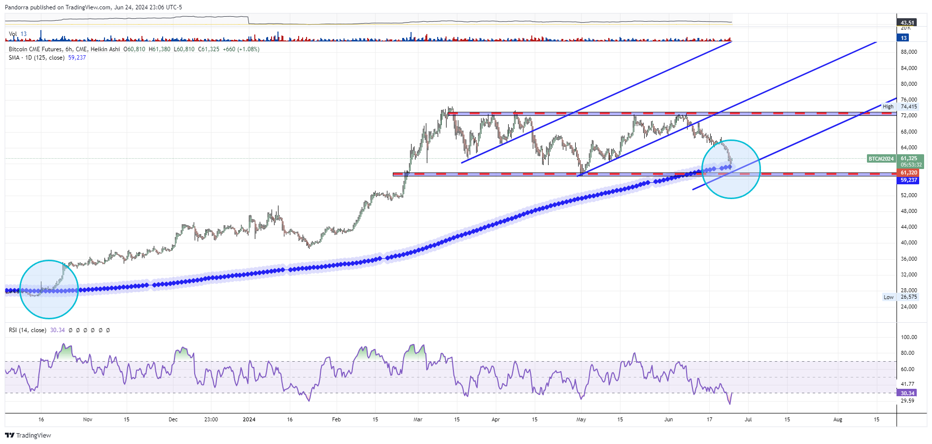 CME:BTC1! Chart Image by PandorraResearch