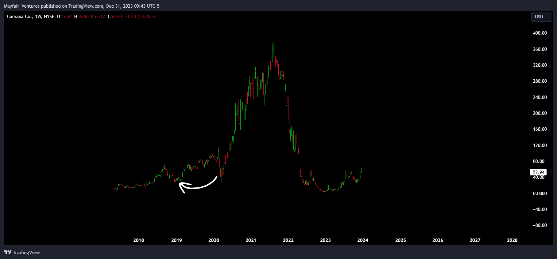 BATS:CVNA Chart Image by Mayfair_Ventures
