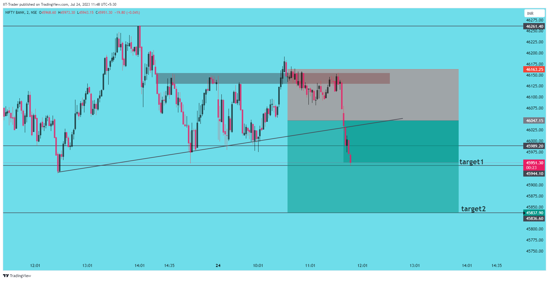 NSE:BANKNIFTY Chart Image by IIT-Trader