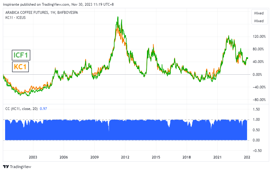 BMFBOVESPA_DLY:ICF1! Chart Image by inspirante