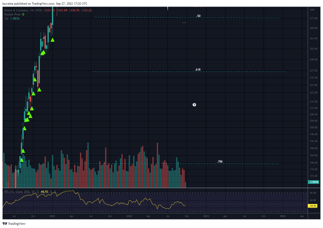 NYSE:DE Chart Image by lauralea